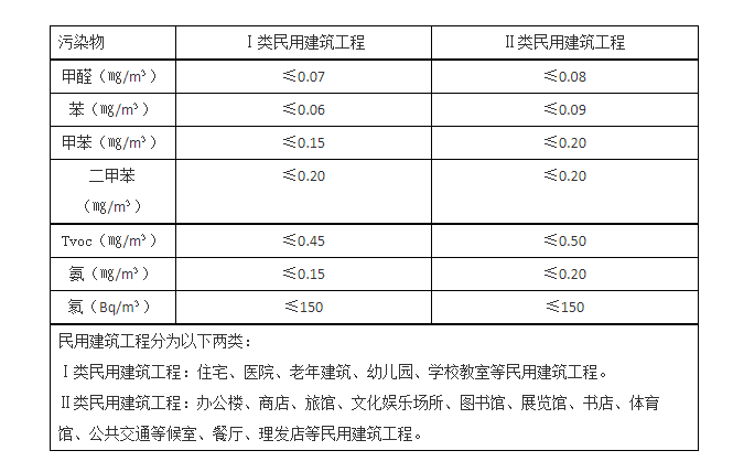 甲醛檢測標準