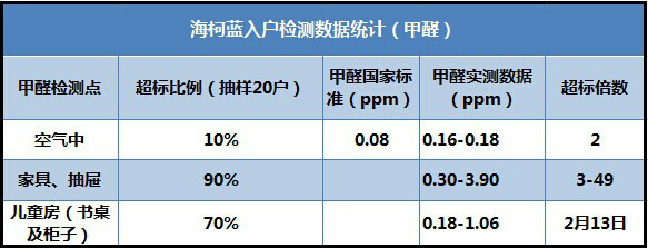 甲醛檢測收費標(biāo)準(zhǔn)